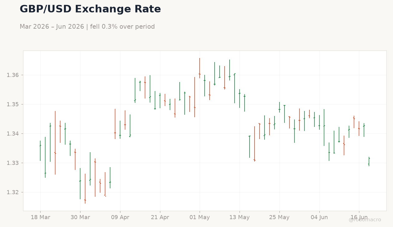 GBP/USD Exchange Rate