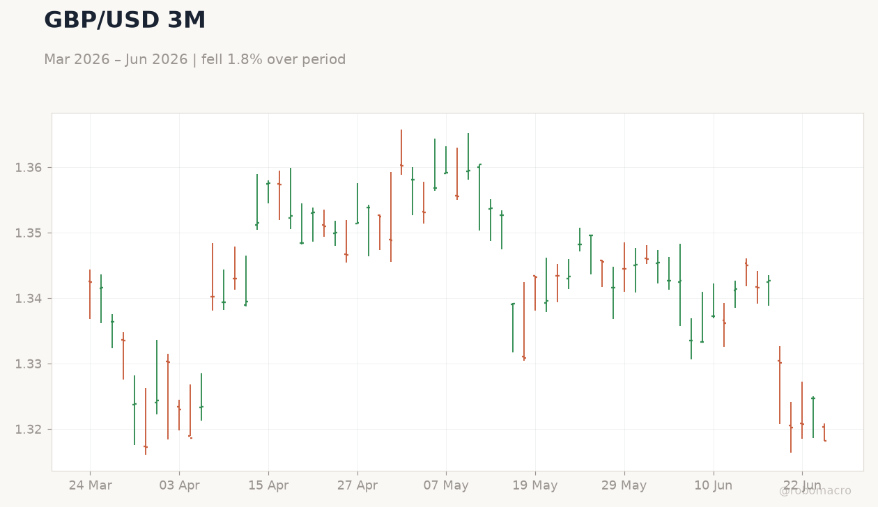 GBP/USD 3M