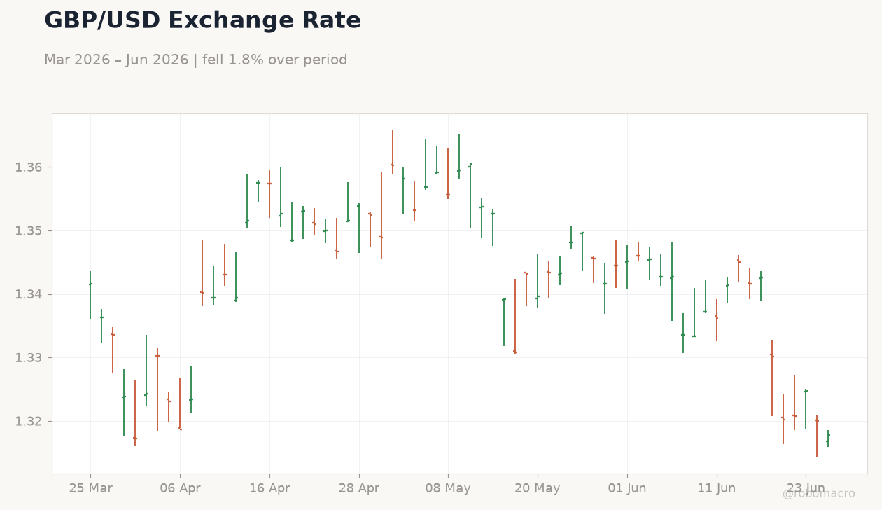 GBP/USD Exchange Rate