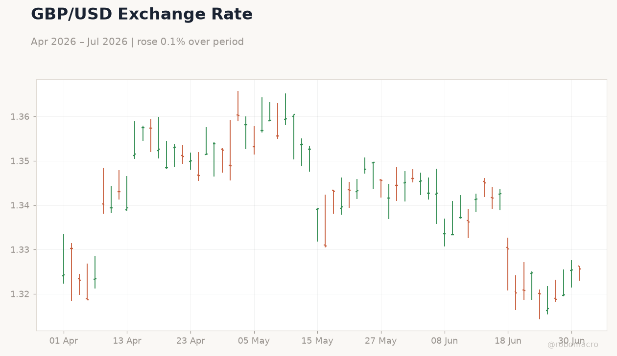 GBP/USD Exchange Rate