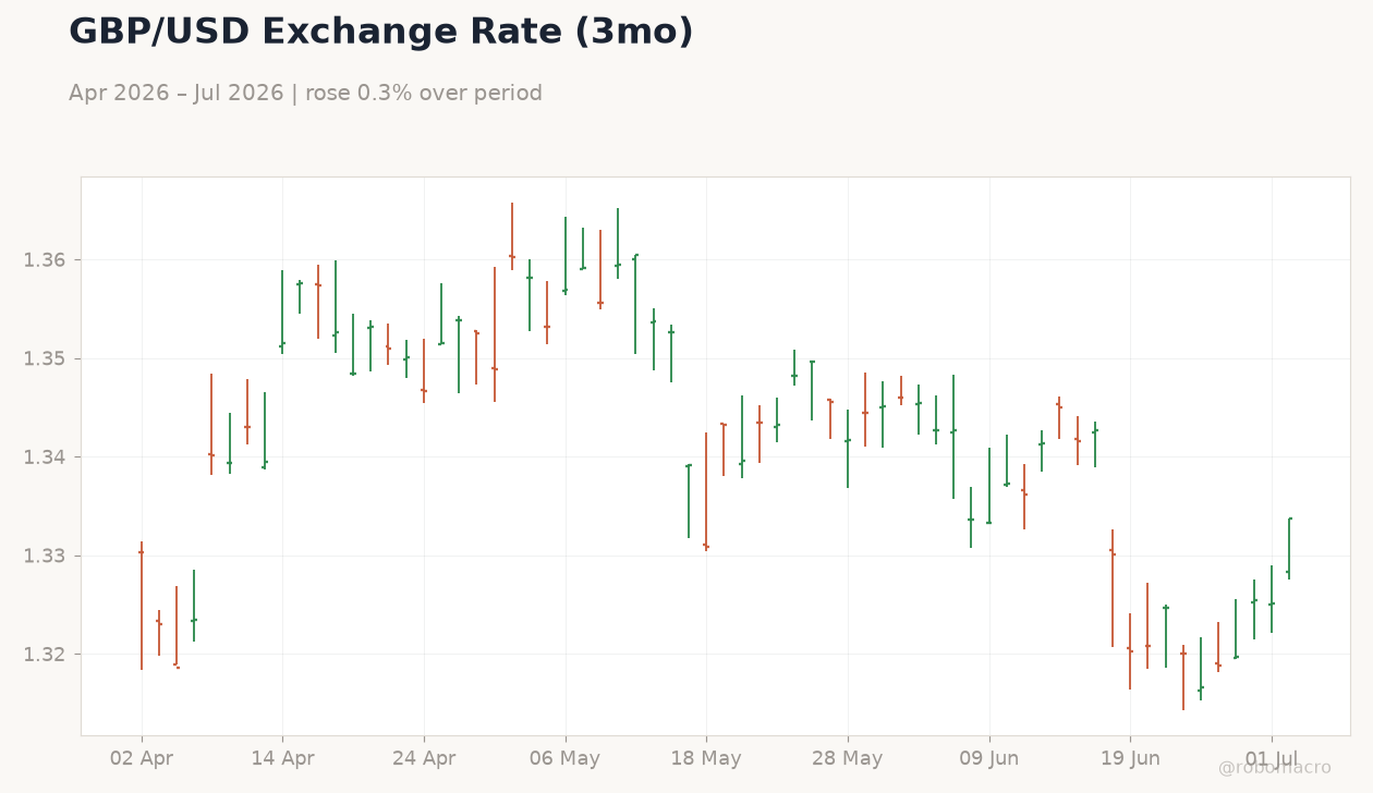 GBP/USD Exchange Rate (3mo)