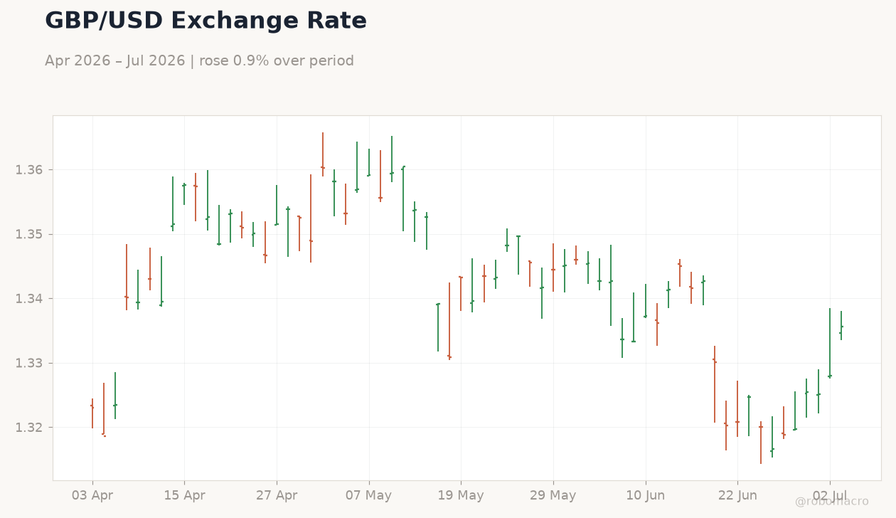 GBP/USD Exchange Rate
