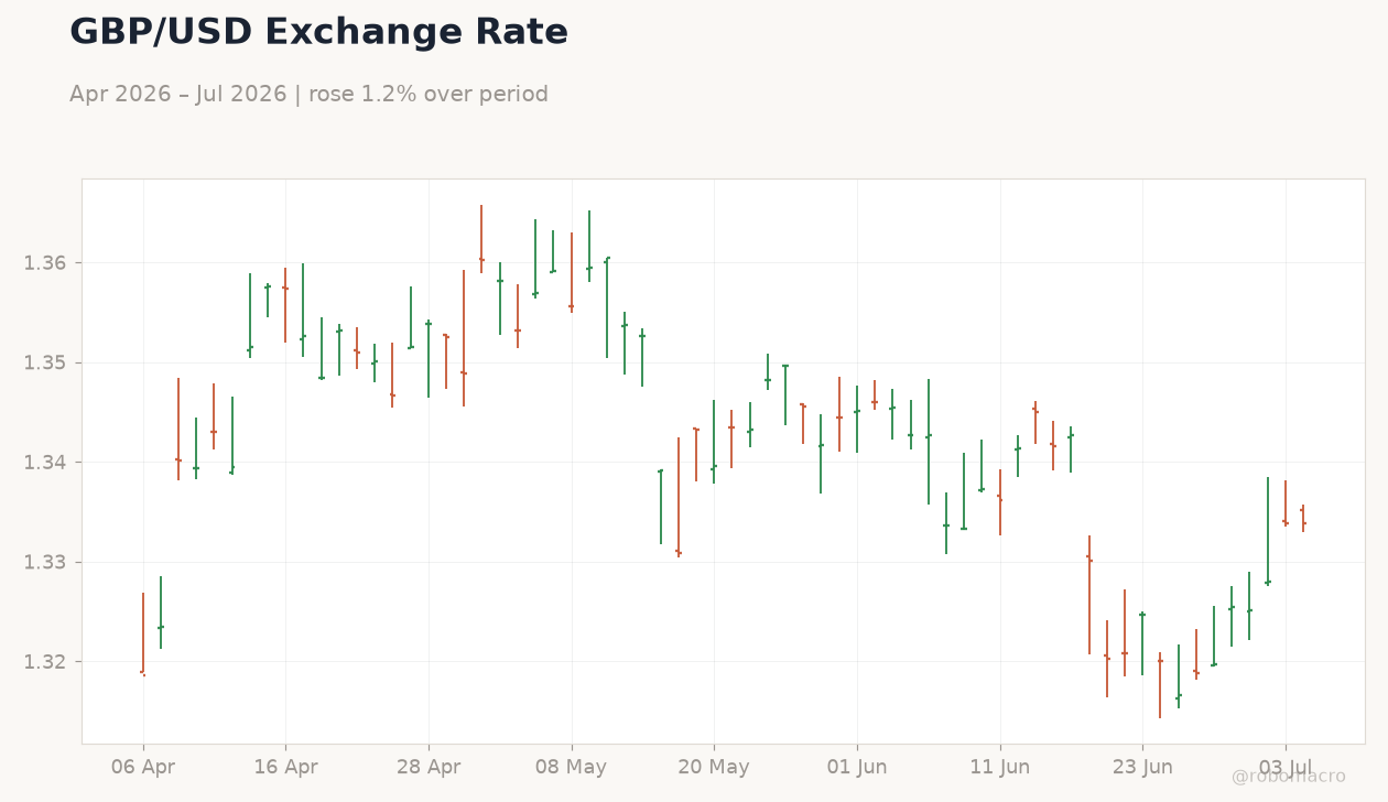 GBP/USD Exchange Rate