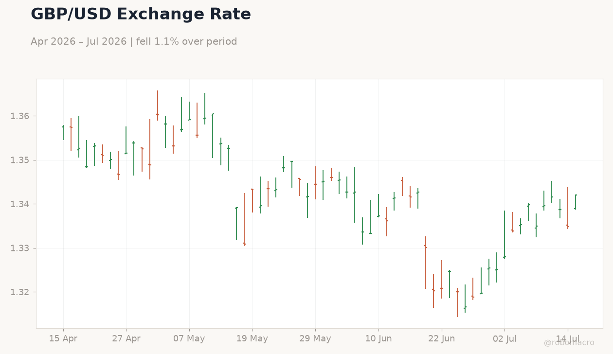 GBP/USD Exchange Rate