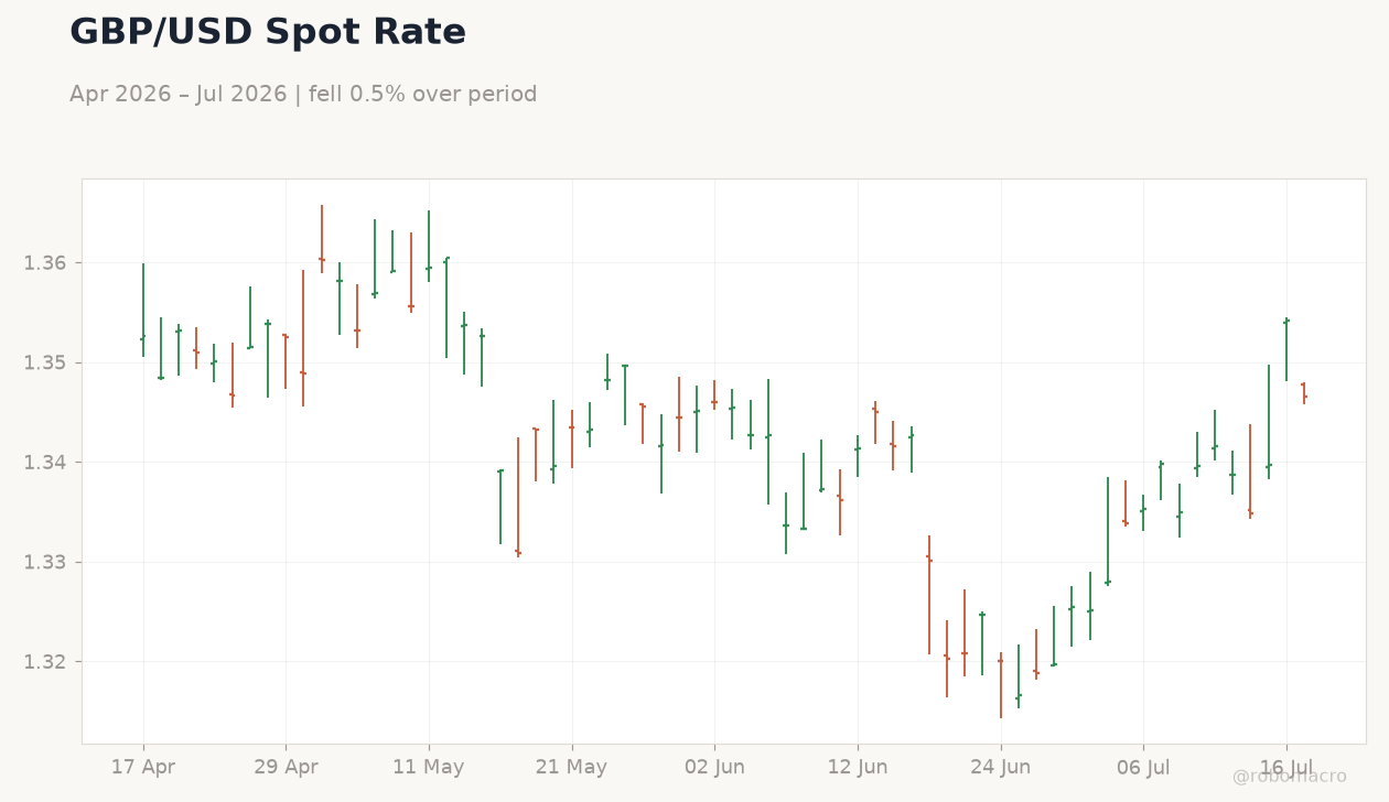 GBP/USD Spot Rate