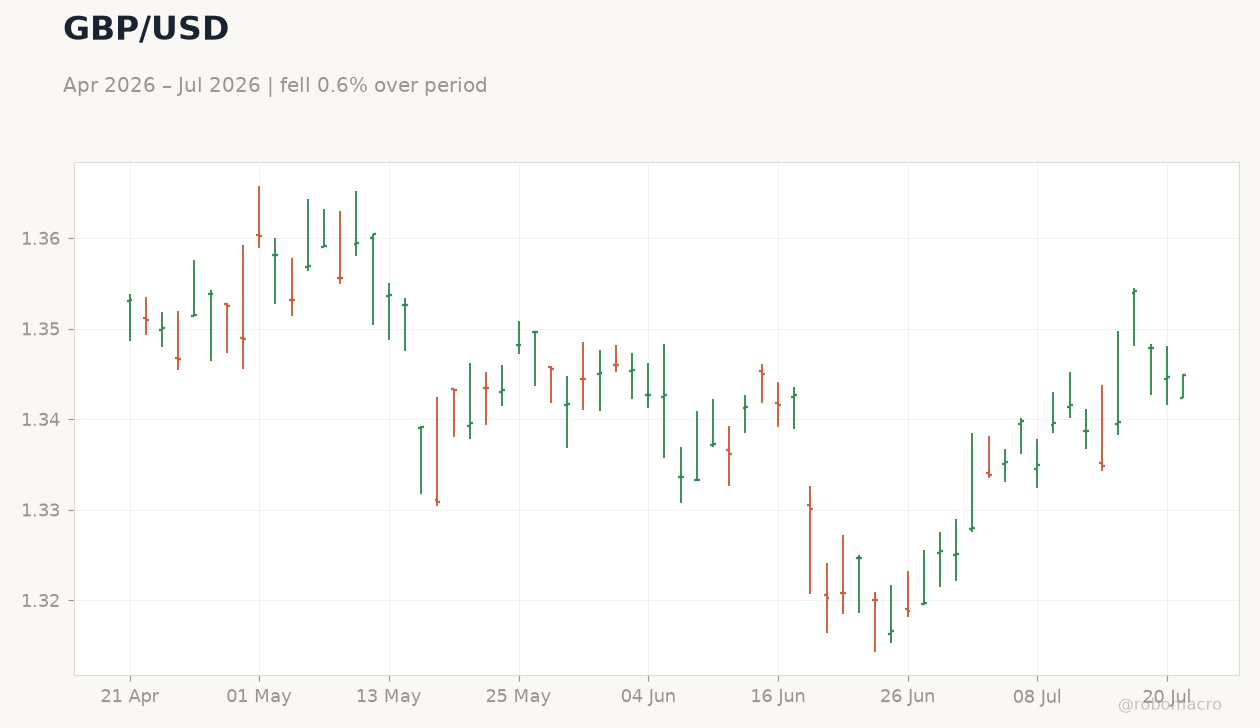 GBP/USD