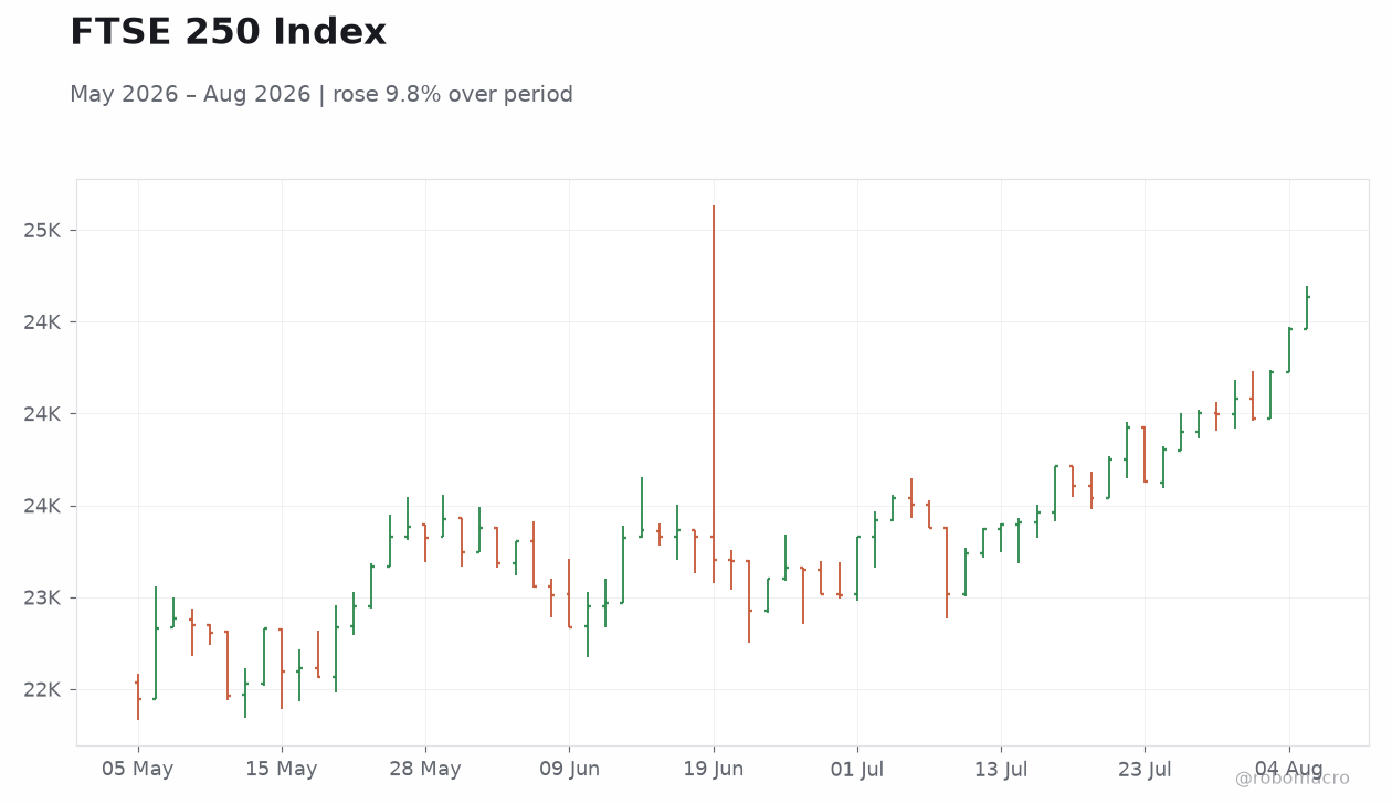 FTSE 250 Index