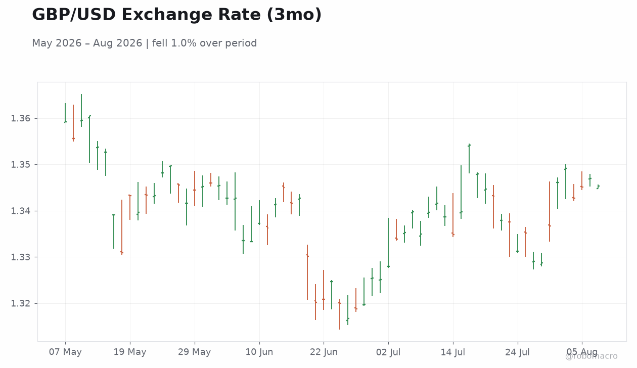 GBP/USD Exchange Rate (3mo)