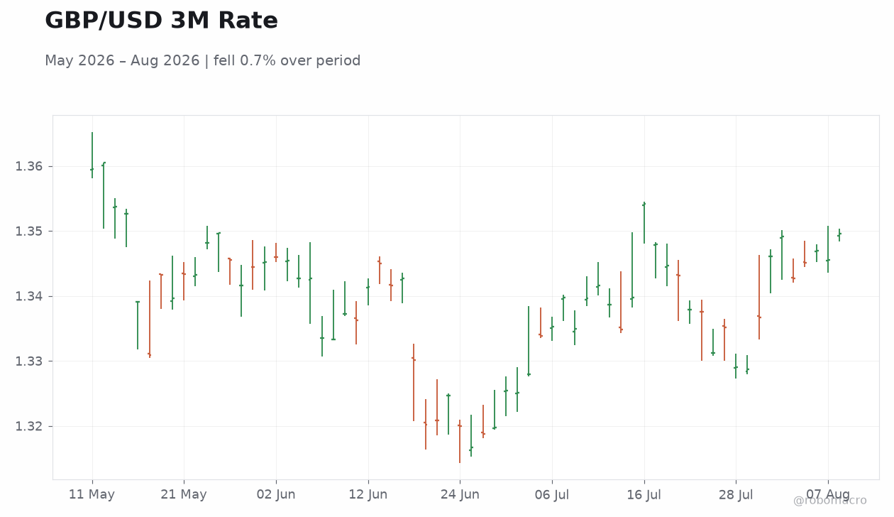 GBP/USD 3M Rate