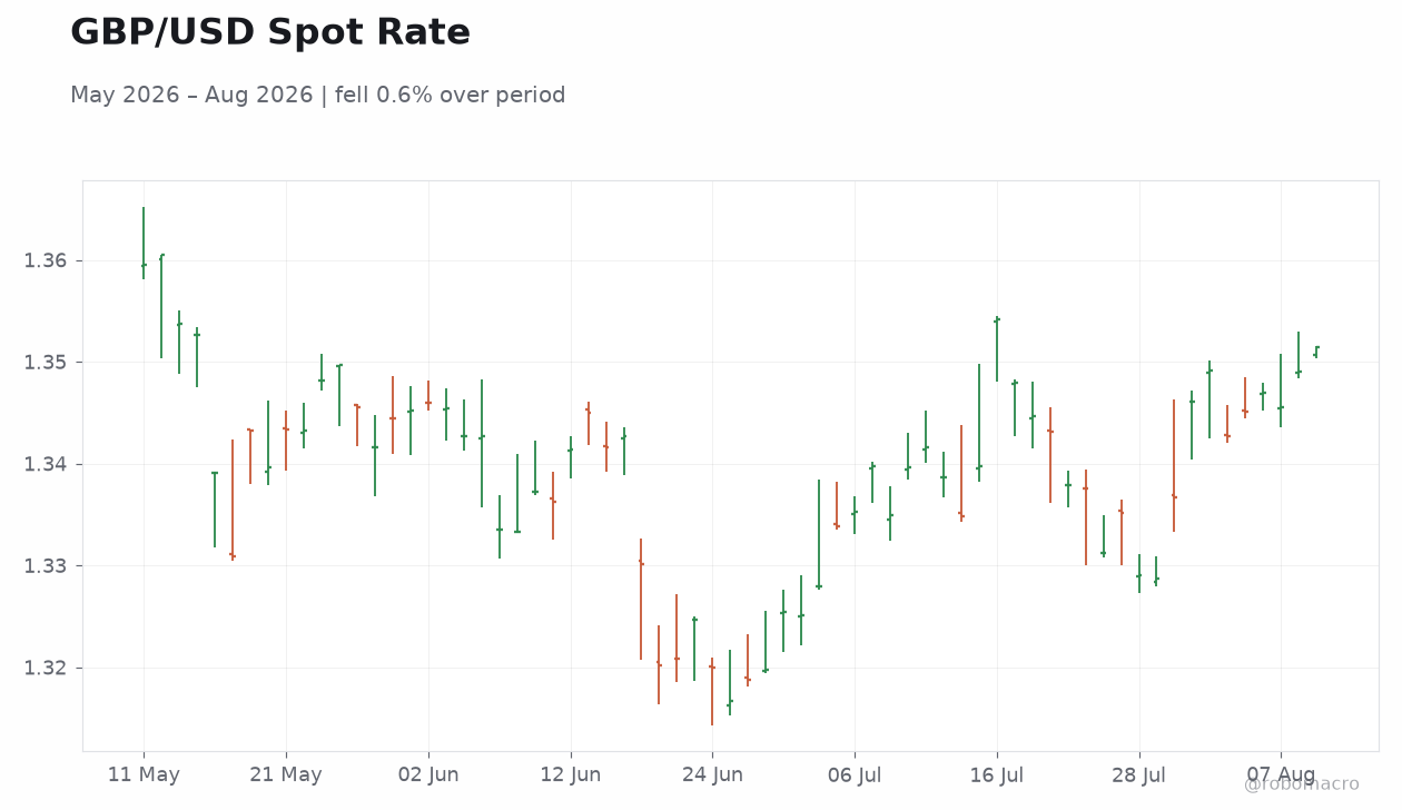 GBP/USD Spot Rate