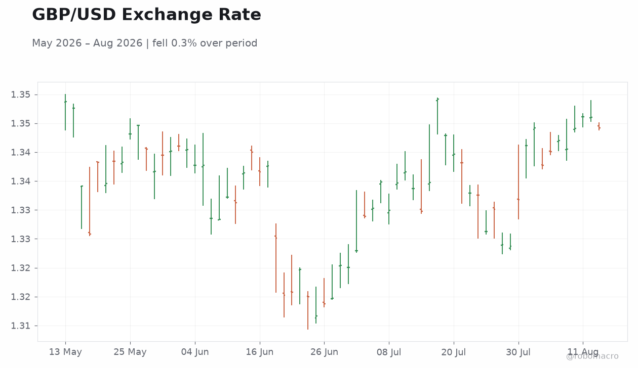 GBP/USD Exchange Rate