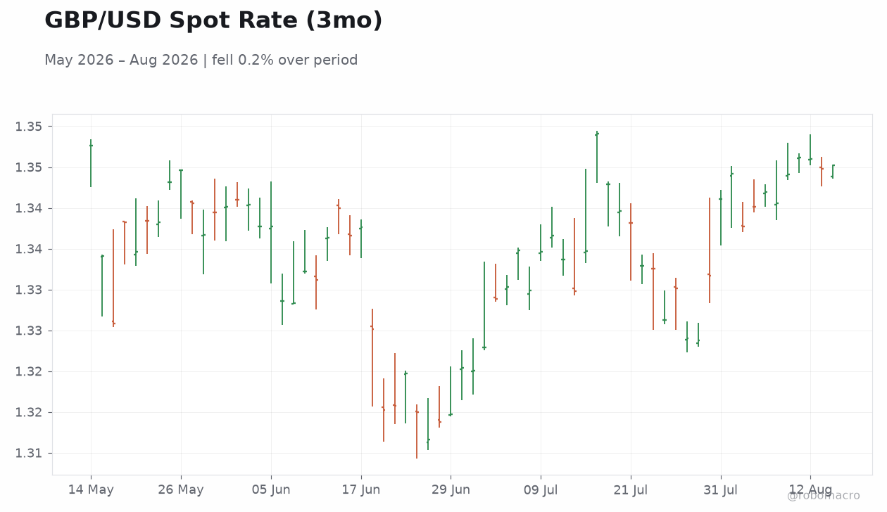 GBP/USD Spot Rate (3mo)