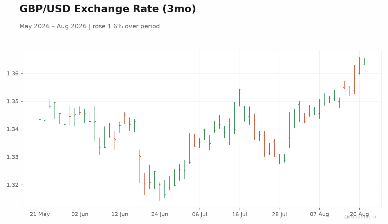 GBP/USD Exchange Rate (3mo)