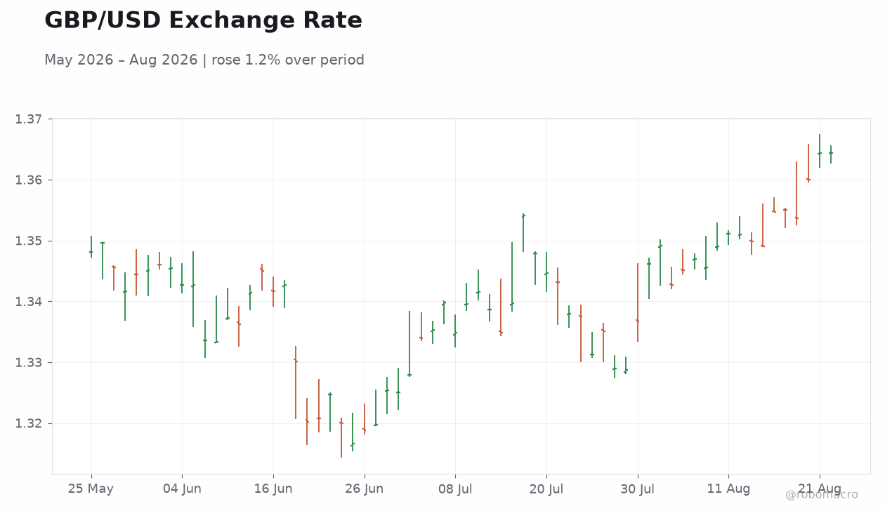 GBP/USD Exchange Rate