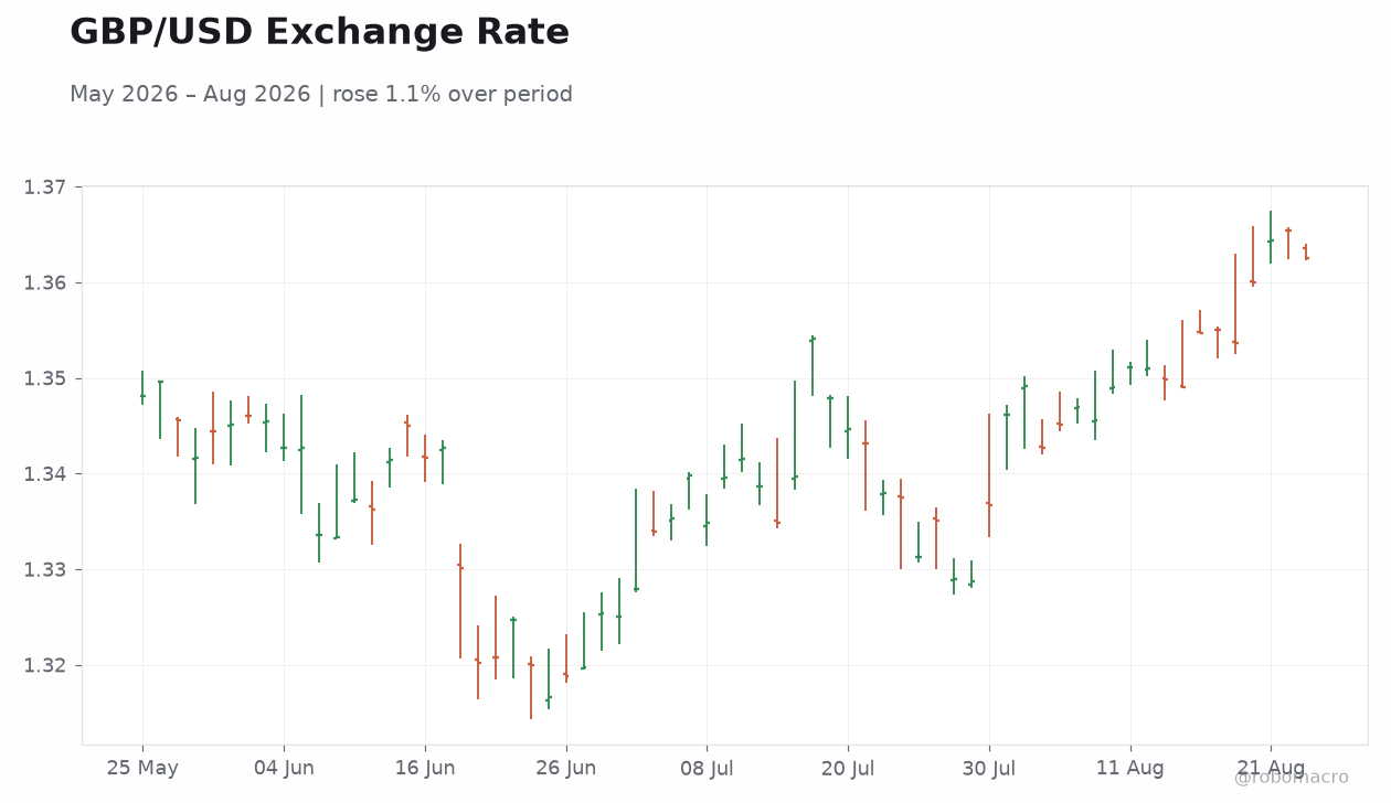 GBP/USD Exchange Rate