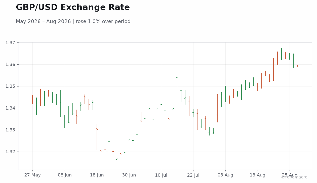 GBP/USD Exchange Rate