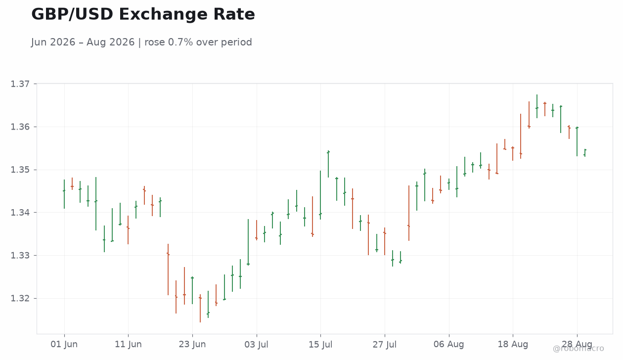 GBP/USD Exchange Rate