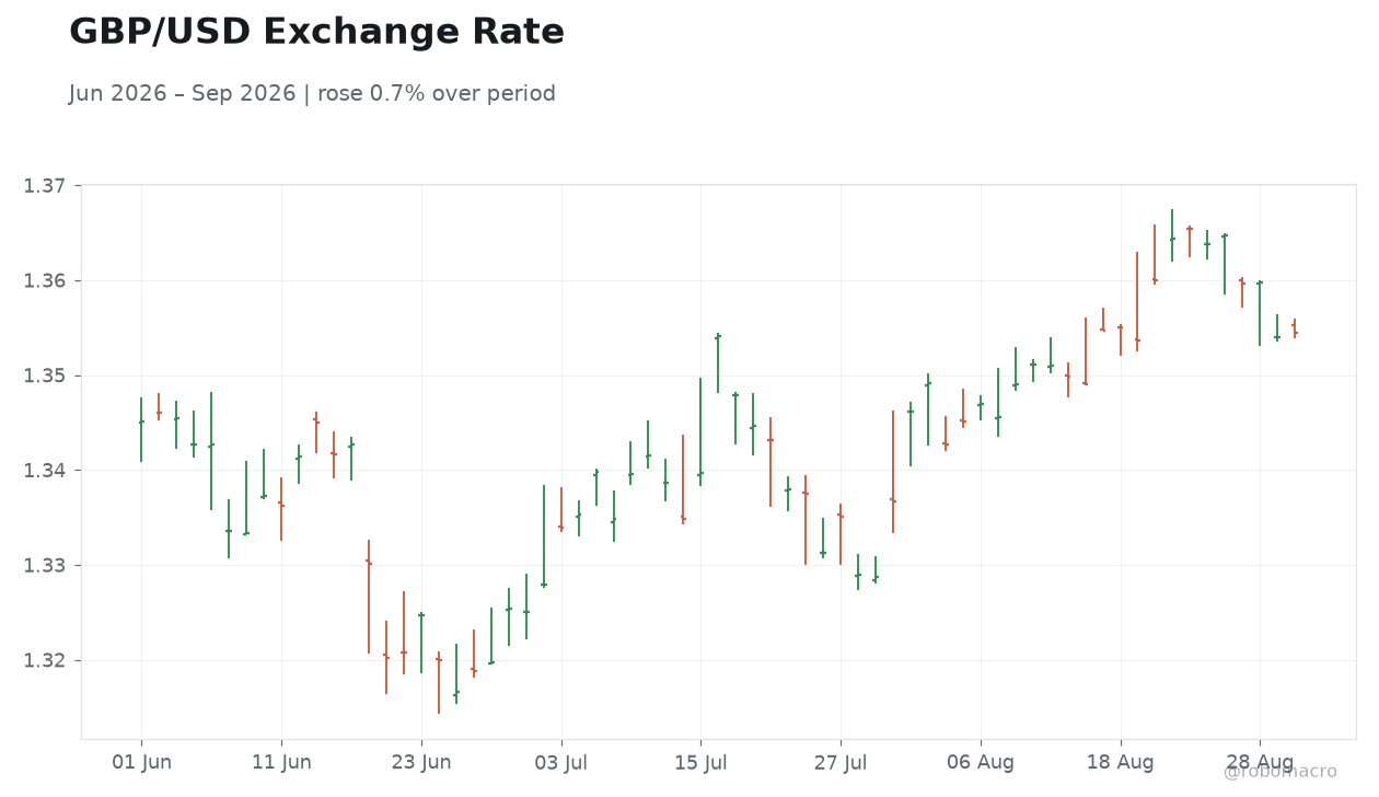 GBP/USD Exchange Rate