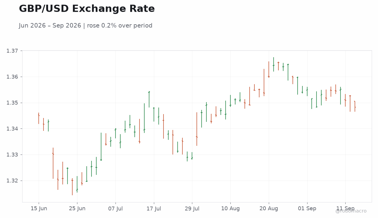 GBP/USD Exchange Rate