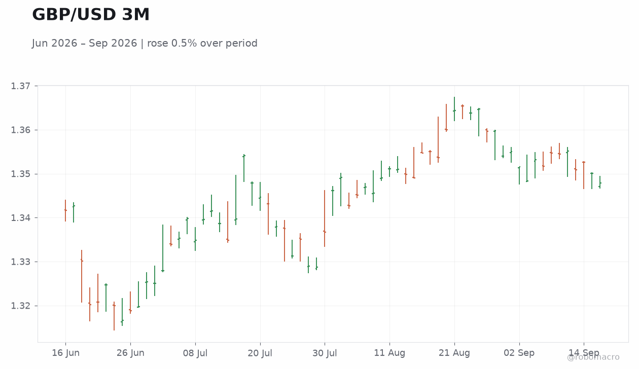 GBP/USD 3M