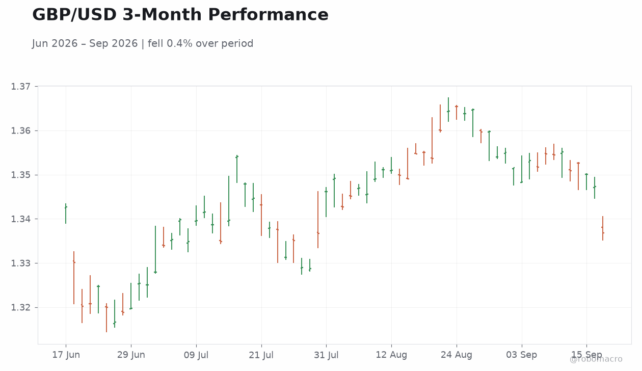 GBP/USD 3-Month Performance