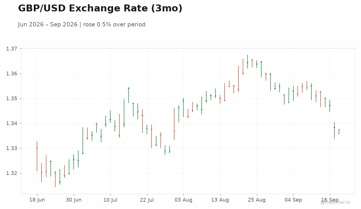 GBP/USD Exchange Rate (3mo)