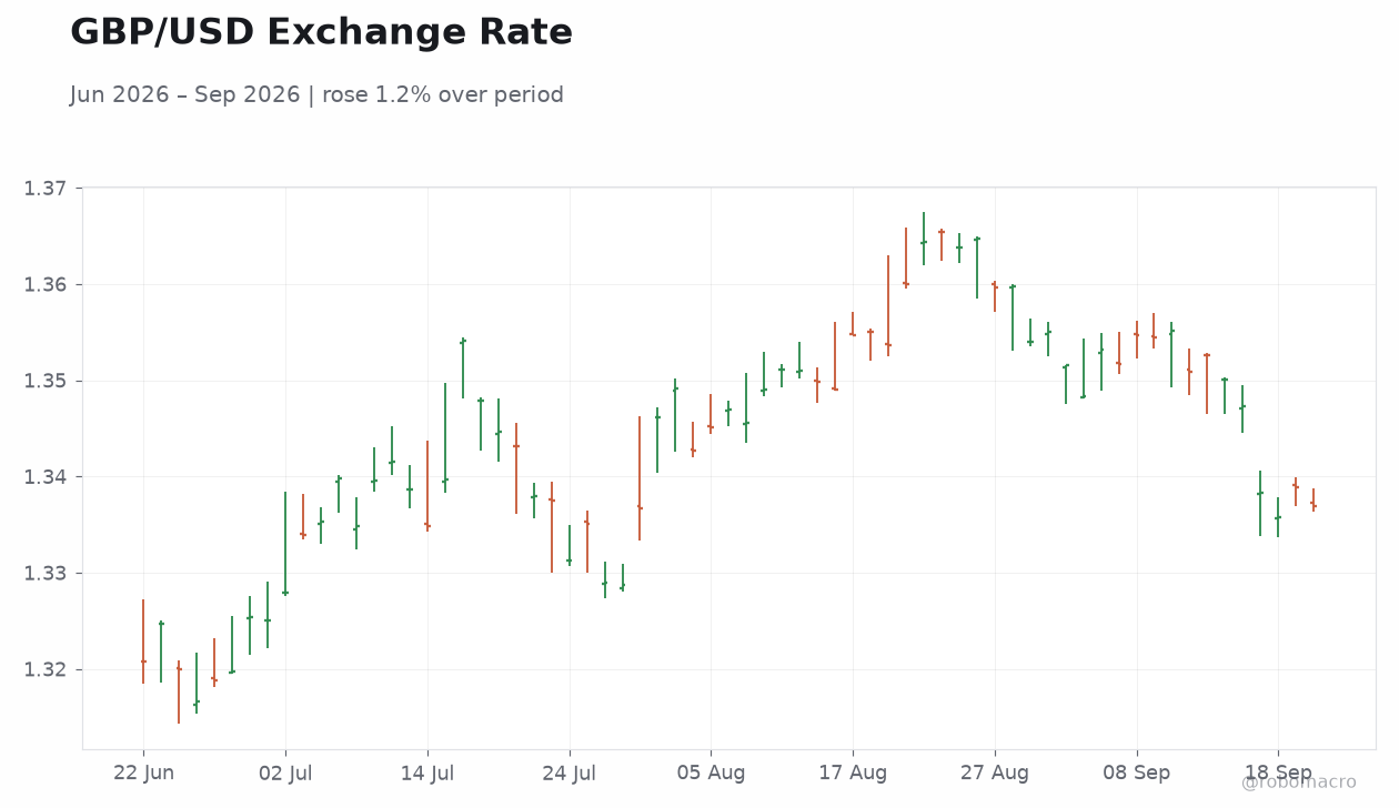 GBP/USD Exchange Rate