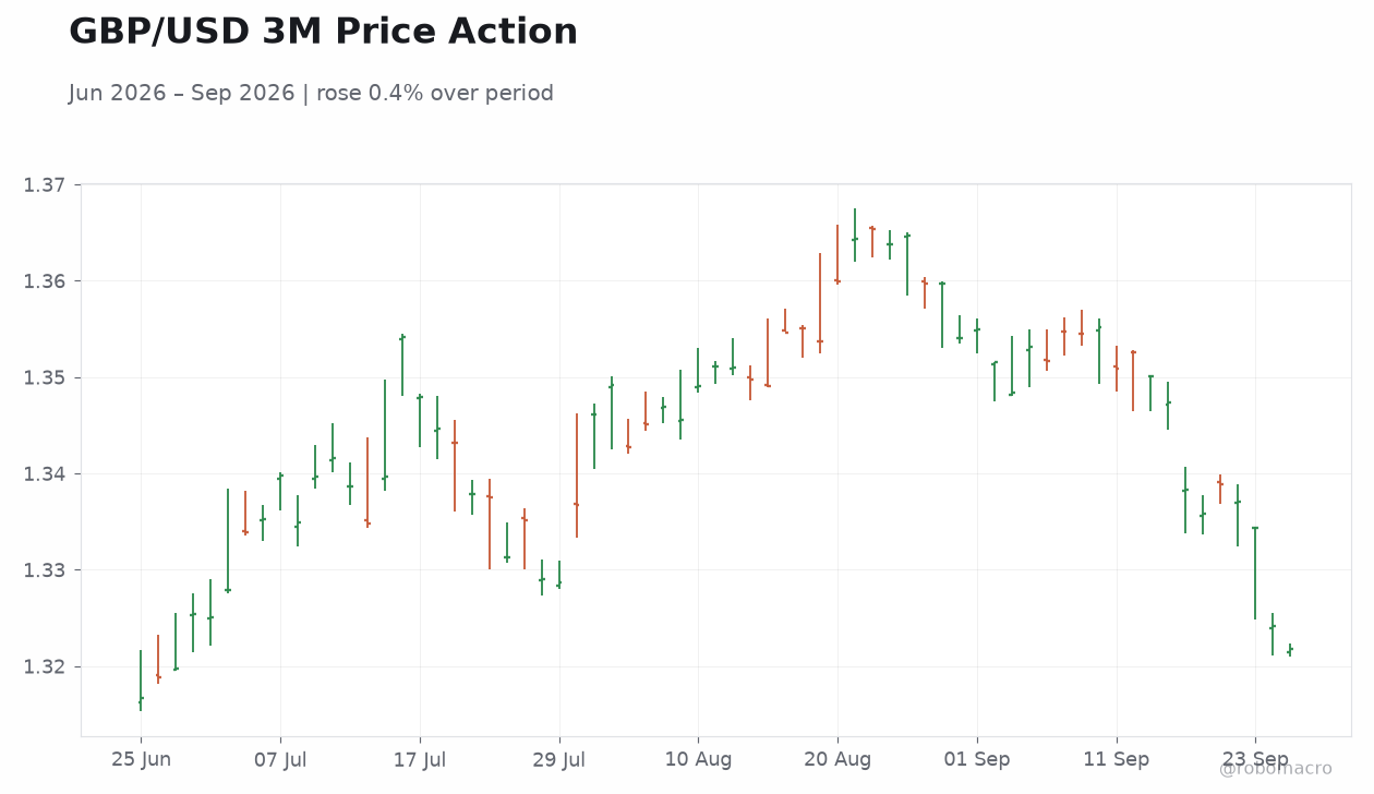 GBP/USD 3M Price Action