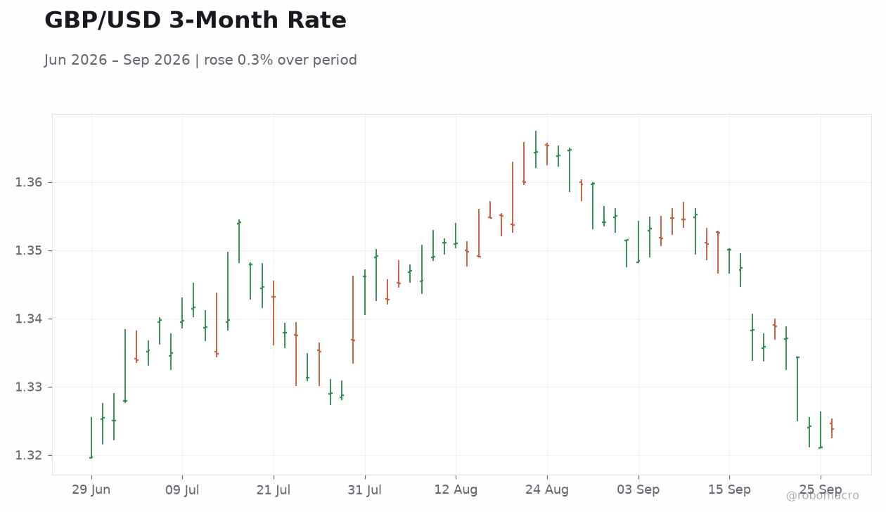 GBP/USD 3-Month Rate
