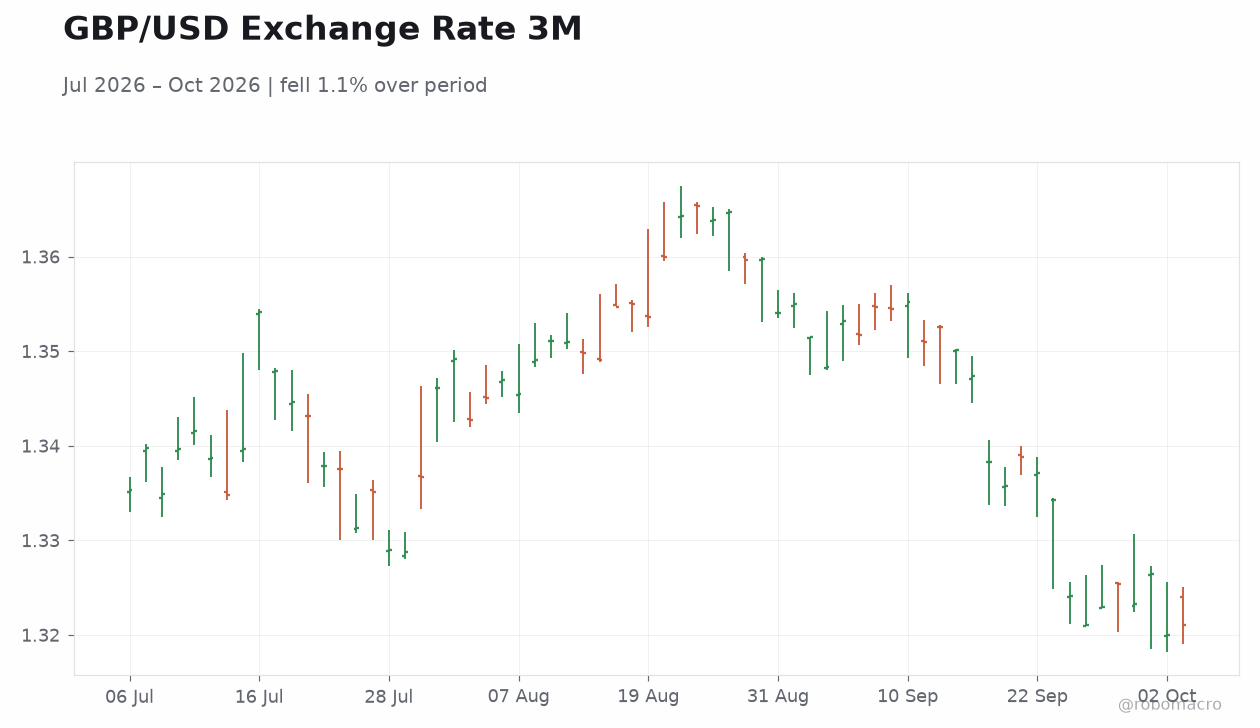 GBP/USD Exchange Rate 3M