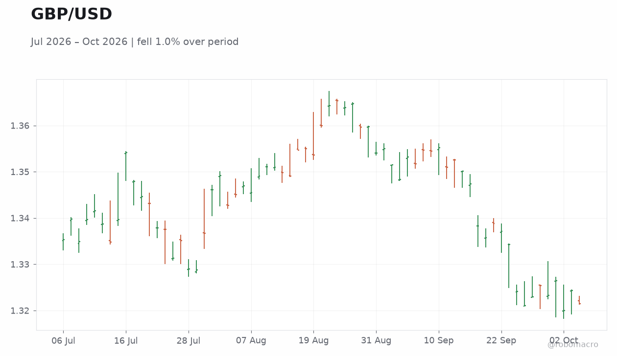 GBP/USD
