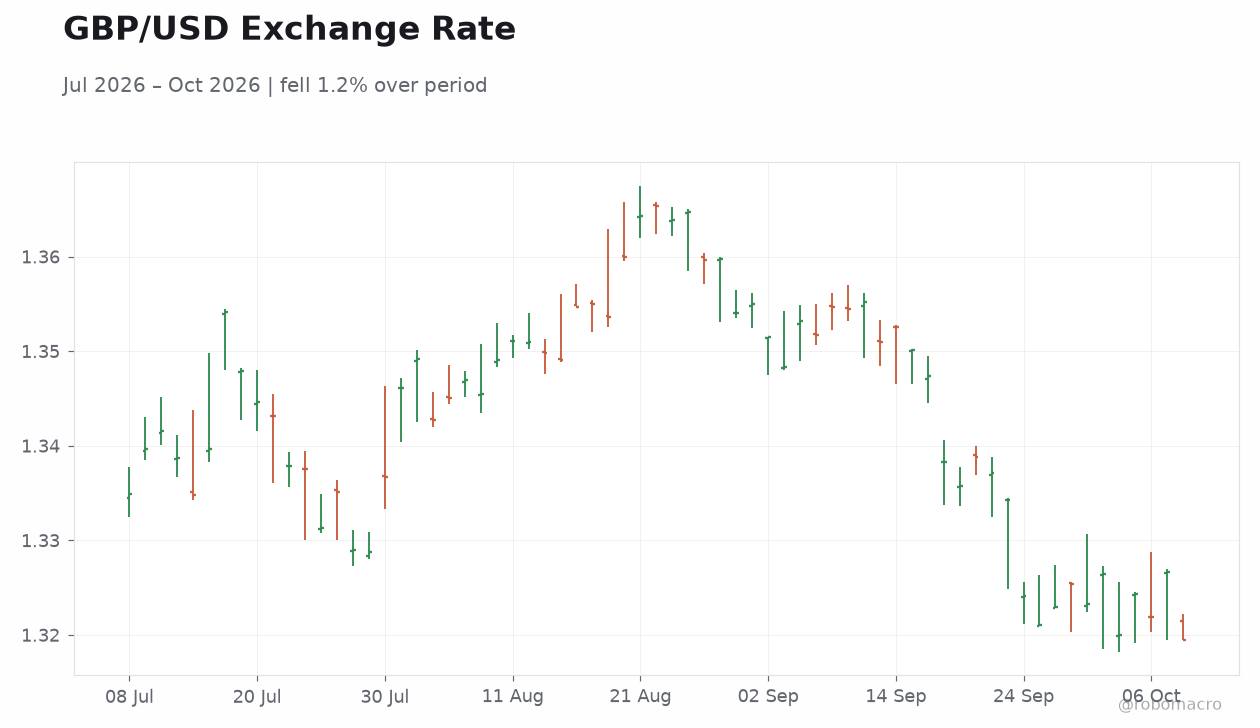 GBP/USD Exchange Rate