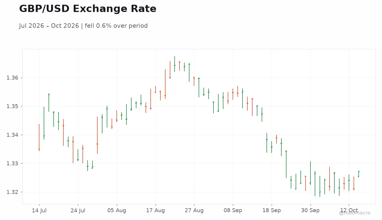 GBP/USD Exchange Rate