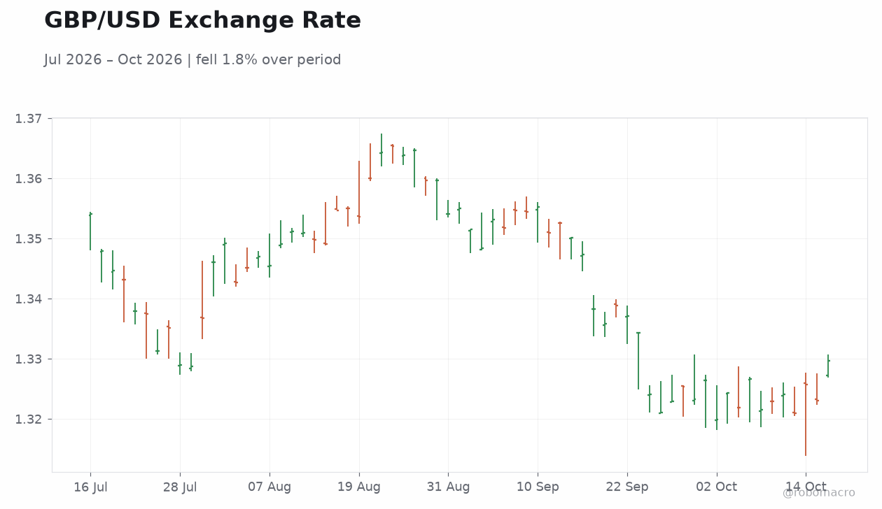 GBP/USD Exchange Rate