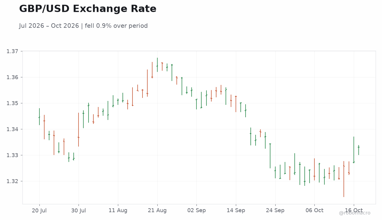 GBP/USD Exchange Rate