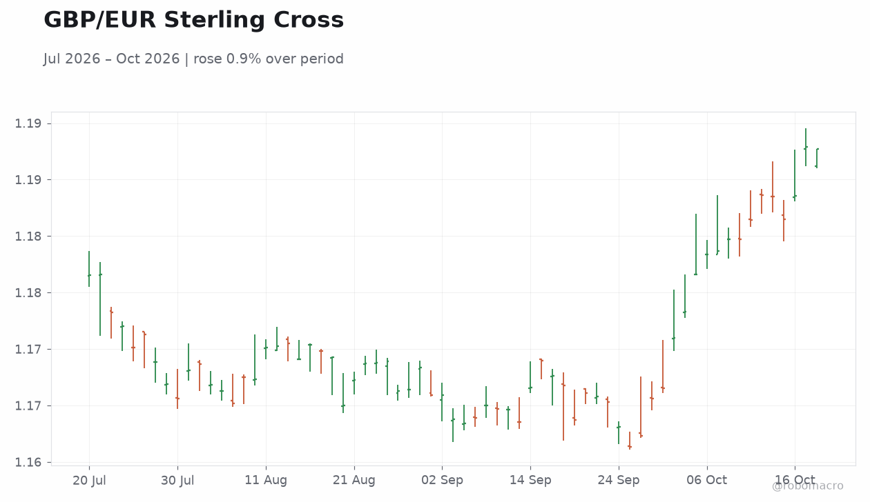 GBP/EUR Sterling Cross