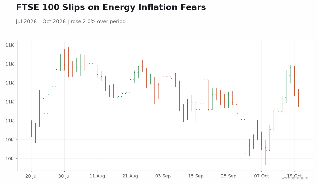 FTSE 100 Slips on Energy Inflation Fears