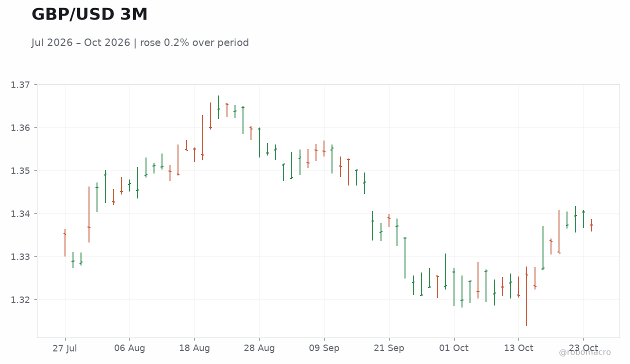 GBP/USD 3M