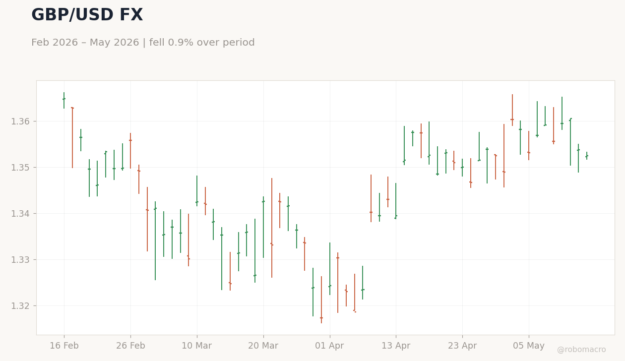 GBP/USD FX