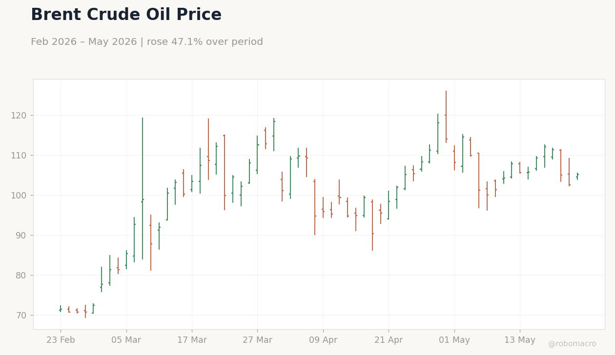Brent Crude Oil Price