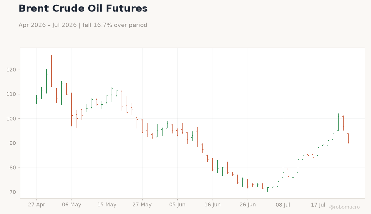 Brent Crude Oil Futures