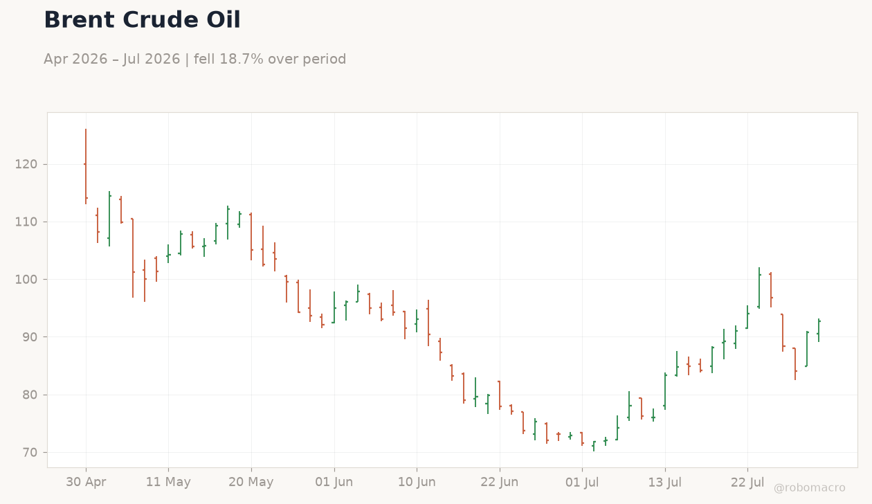 Brent Crude Oil