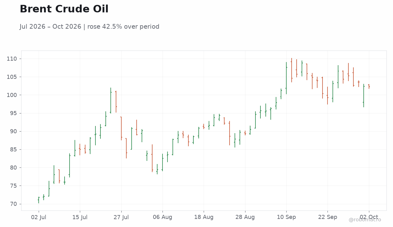 Brent Crude Oil