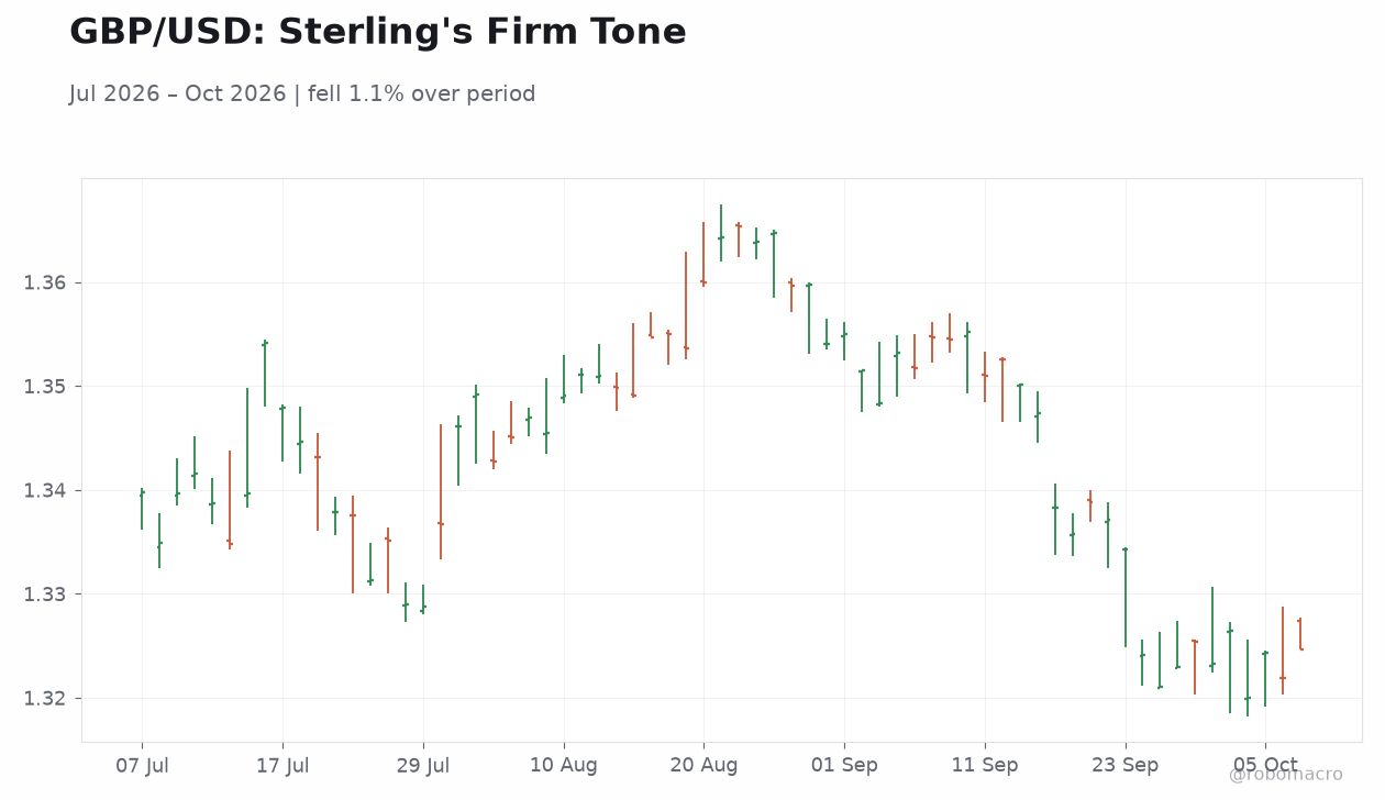 GBP/USD: Sterling's Firm Tone