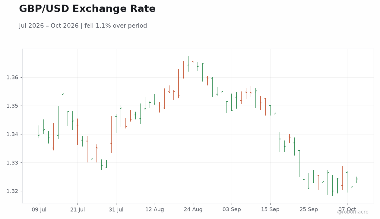 GBP/USD Exchange Rate