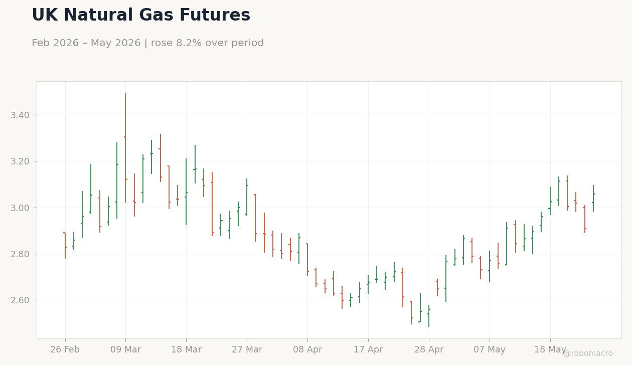 UK Natural Gas Futures