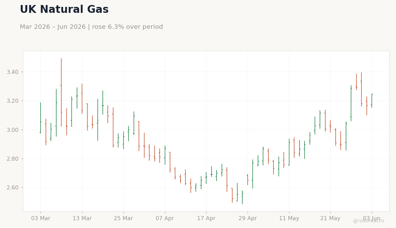 UK Natural Gas