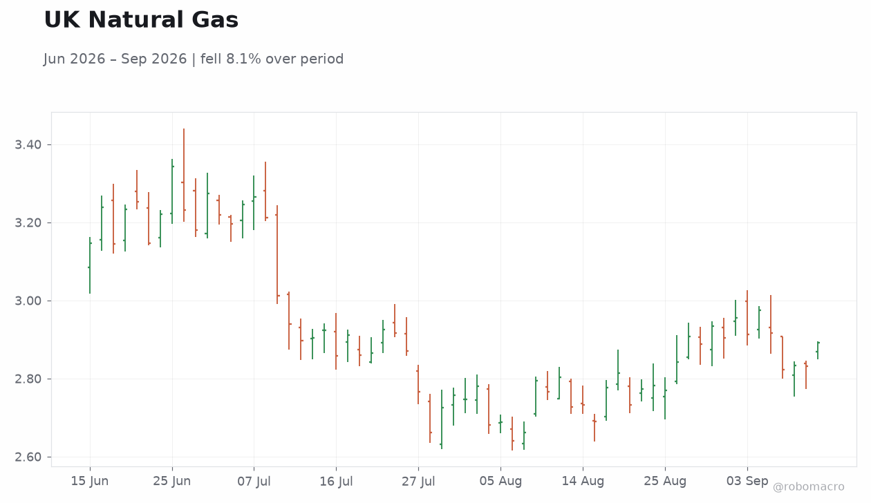 UK Natural Gas