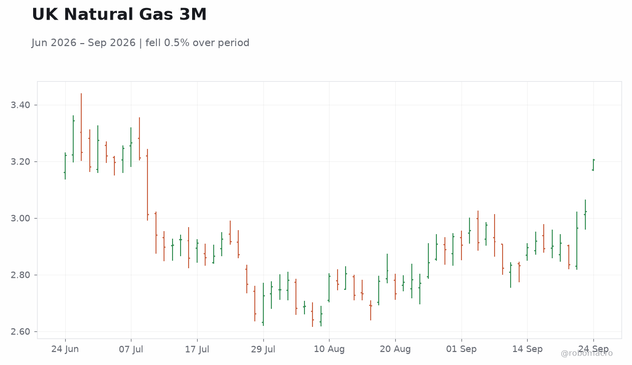 UK Natural Gas 3M
