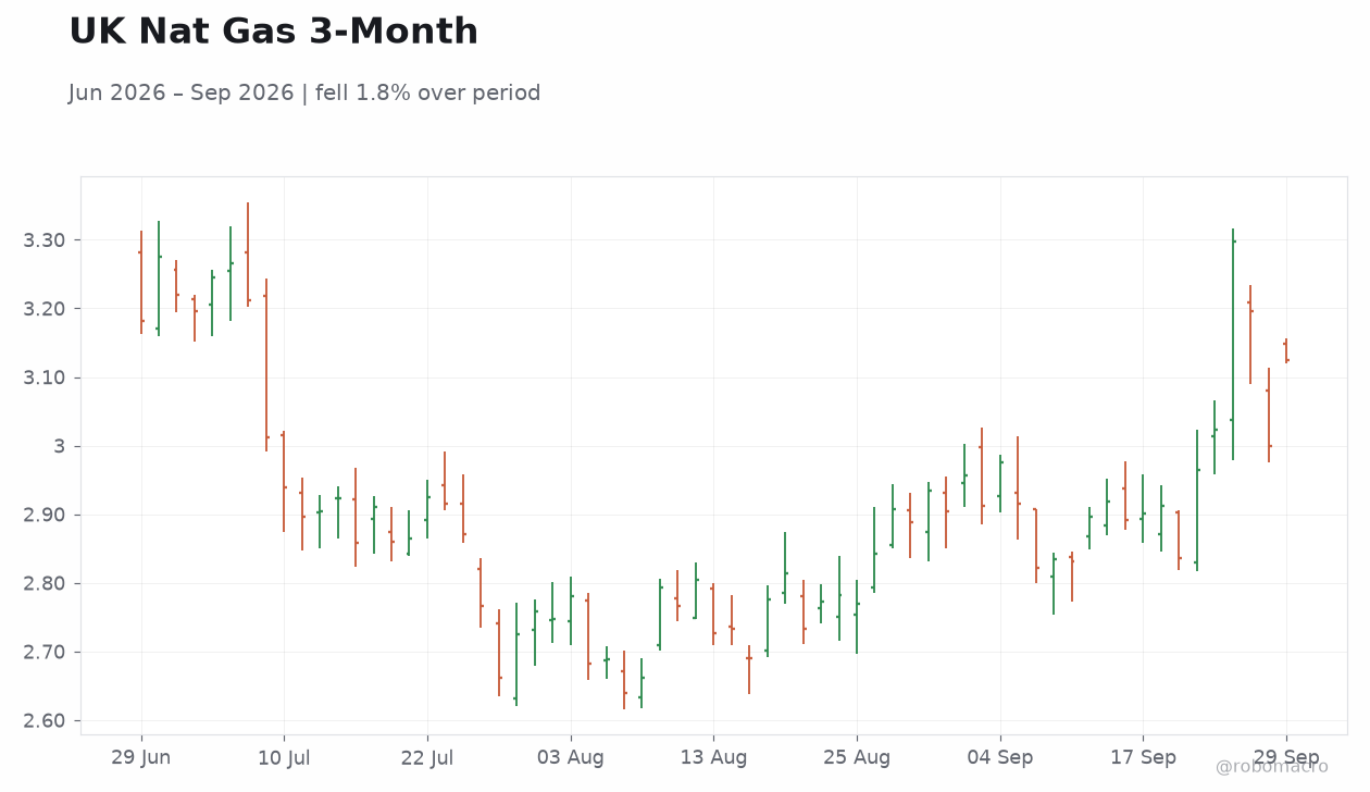 UK Nat Gas 3-Month